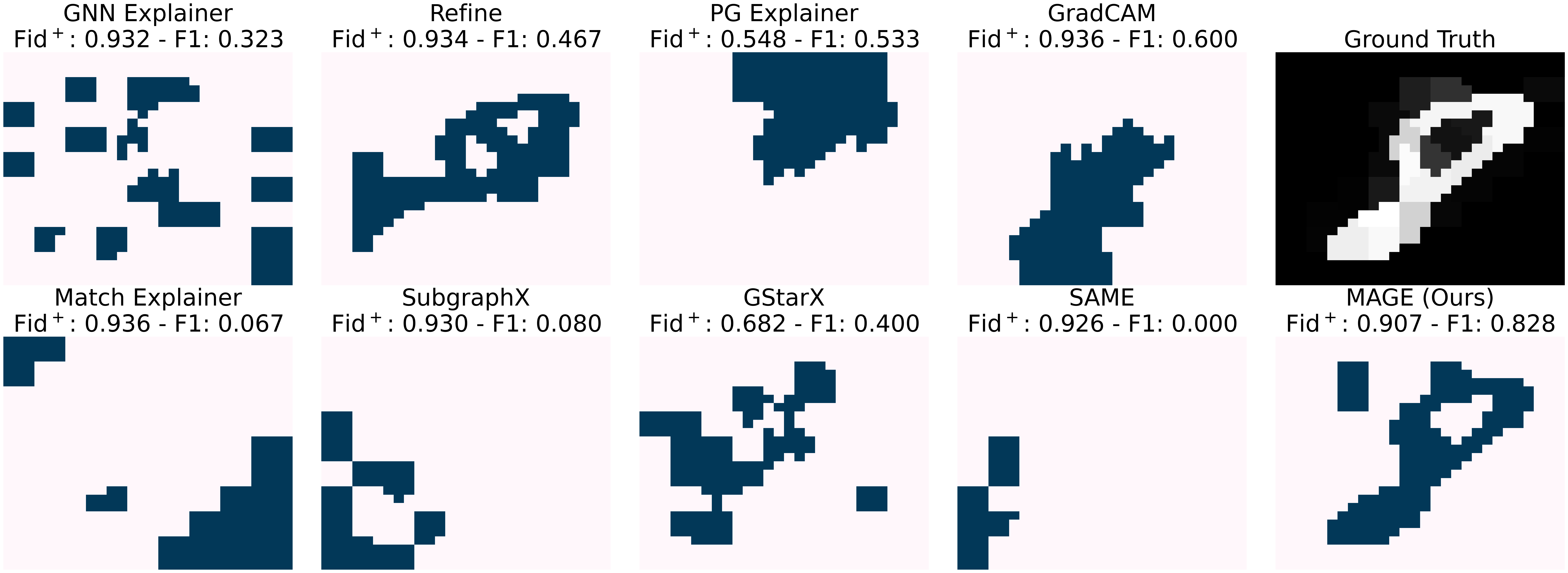 This example visualizes the explanation for the GCN model of MAGE against competing baselines on MNIST75SP. Despite achieving high fidelity ($\mathrm{Fid}^+$) scores, the explanations of baselines are not meaningful. Meanwhile, only MAGE can generate an explanation that aligns with pixels that describe number `8'.